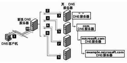 網絡工程師核心考點 DNS服務器原理、配置與故障排查